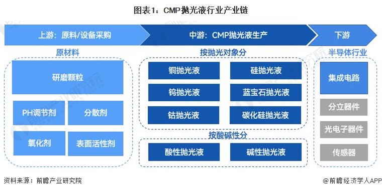 CMP拋光液產業鏈中的光電子器件環節解析